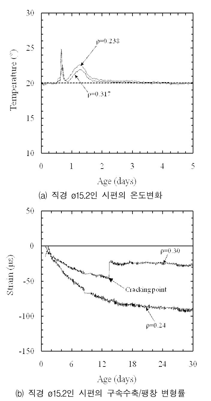 구속수축/팽창 변형률 및 온도 거동 (ø 15.2)