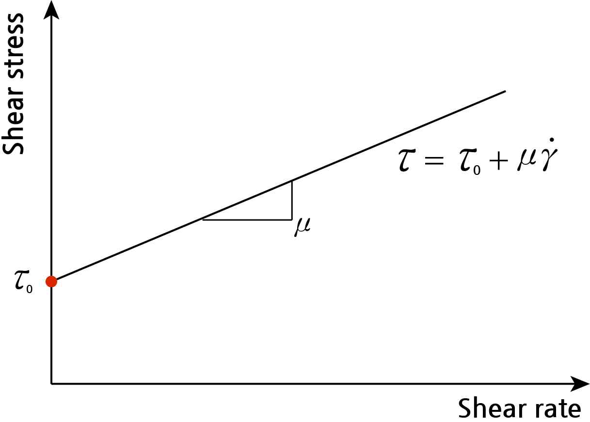 Bingham fluid model