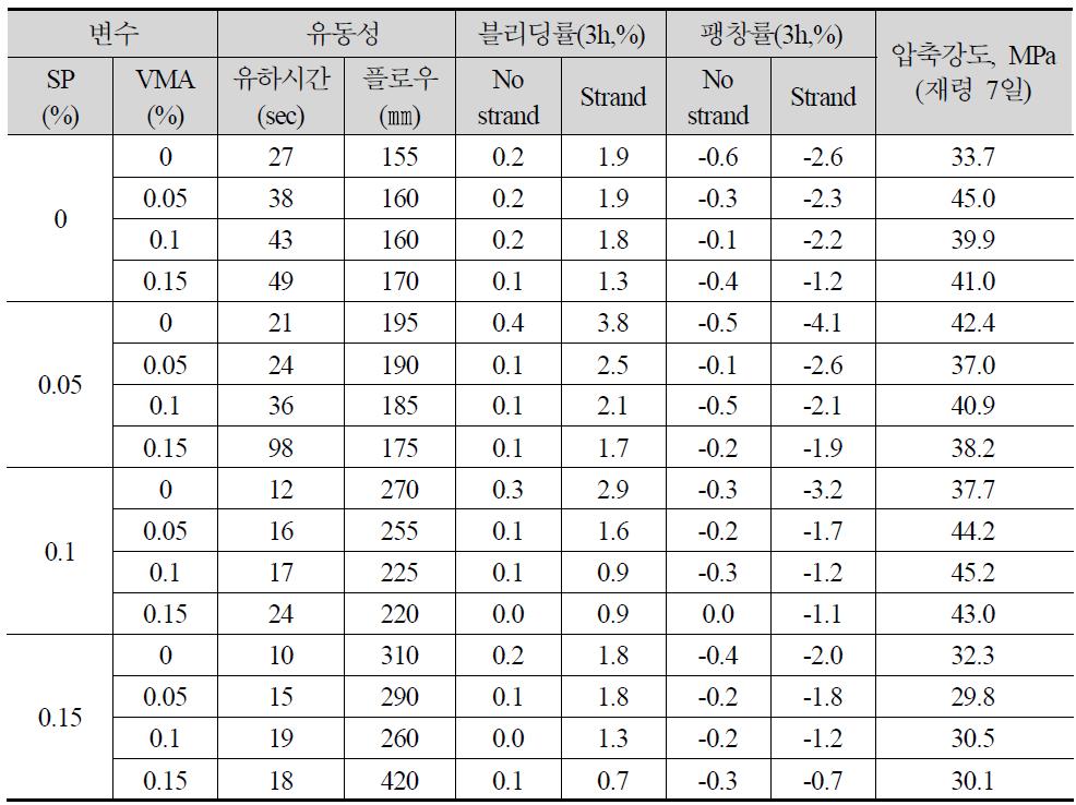 고성능 감수제와 증점제의 조합사용한 그라우트의 시험결과