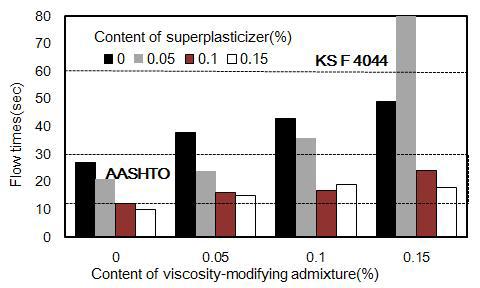 고성능 감수제와 증점제의 조합사용에 따른 유하시간