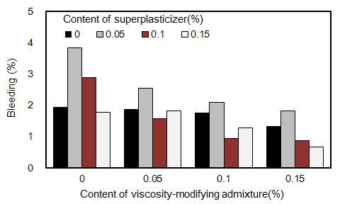증점제와 고성능 감수제의 조합사용에 따른 블리딩률