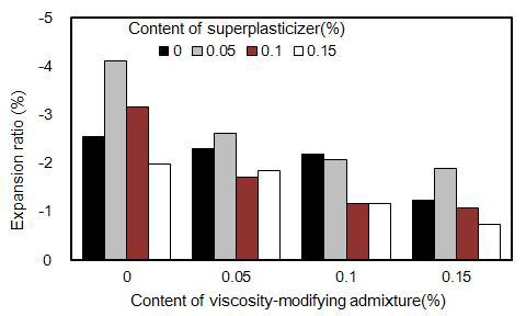 증점제와 고성능 감수제의 조합사용에 따른 팽창률