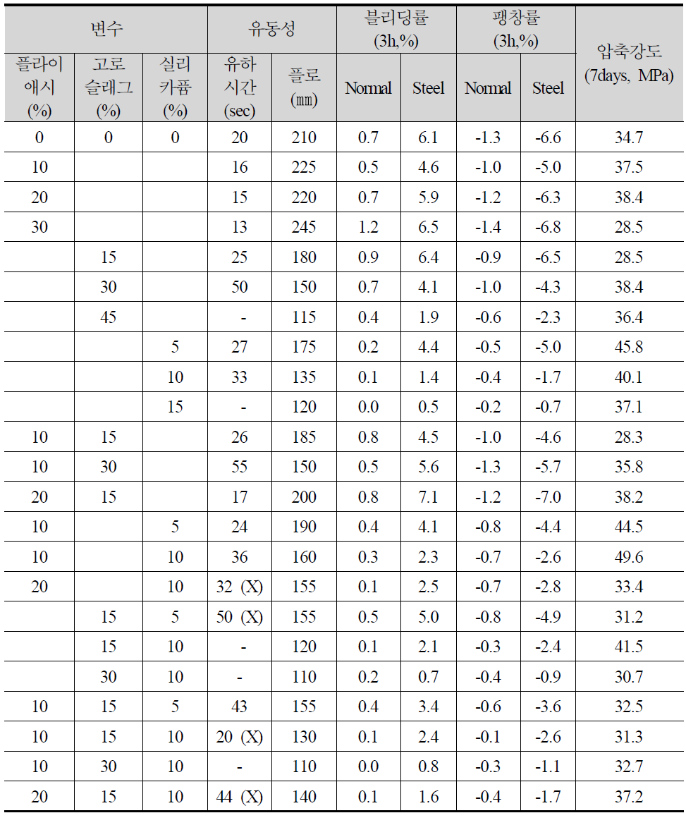 플라이애시, 고로슬래그 및 실리카퓸의 조합사용에 따른 시험결과
