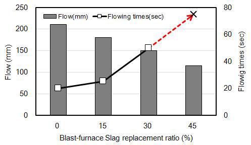 고로슬래그 혼입률에 따른 유동성