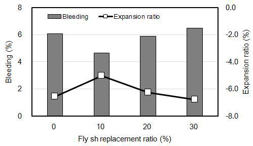 플라이애시 혼입률에 따른 블리딩률과 팽창률