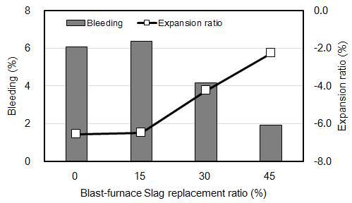 고로슬래그 혼입률에 따른 블리딩률과 팽창률