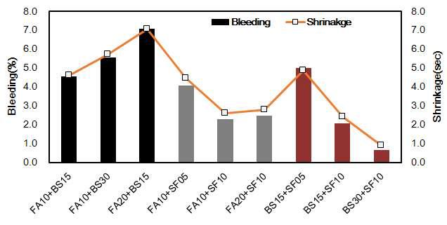 혼화재 조합사용에 따른 블리딩률과 수축