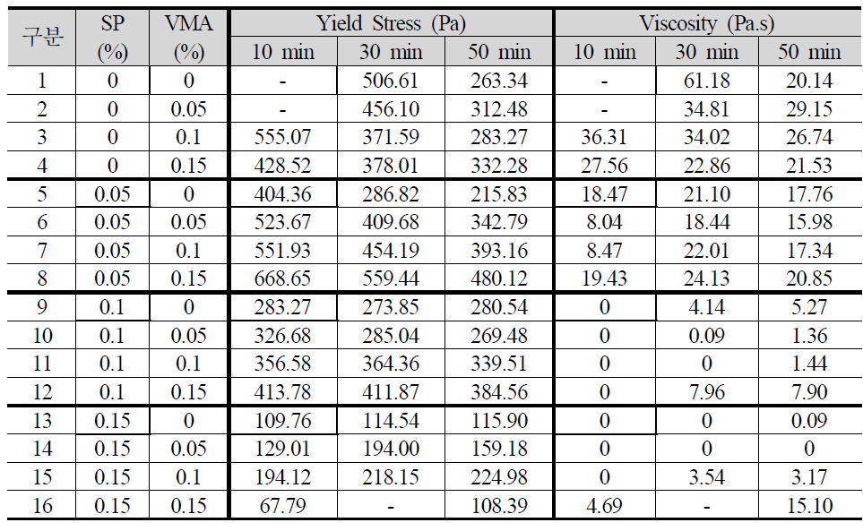 Rheometer 실험 결과