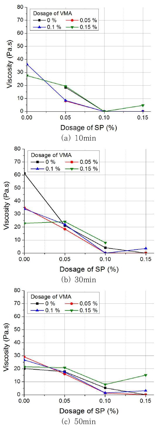 SP 및 VMA 혼입률에 따른 Rheometer 실험 결과 (Viscosity)