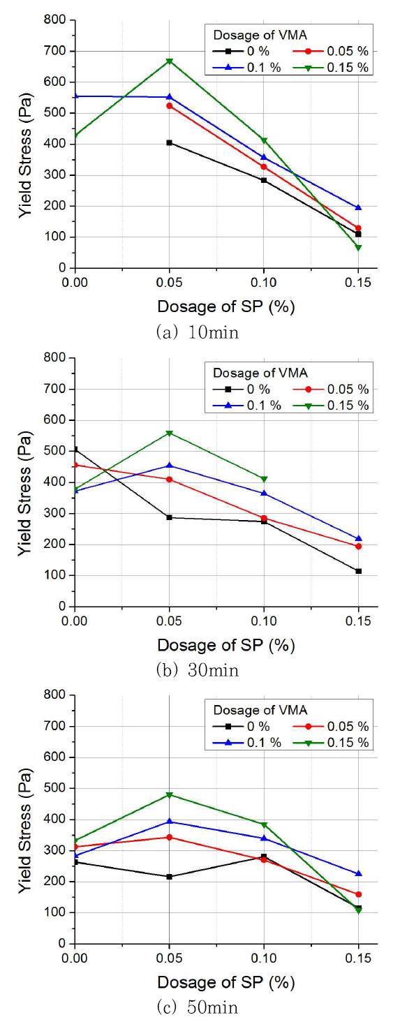 SP 및 VMA 혼입률에 따른 Rheometer 실험 결과 (Yield stress)