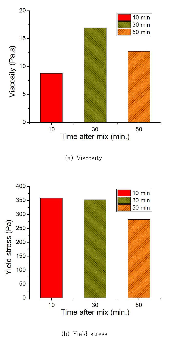 측정 시간에 따른 Viscosity 및 Yield stress 변화