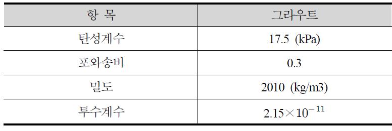 해석에서 사용한 그라우트의 물성치