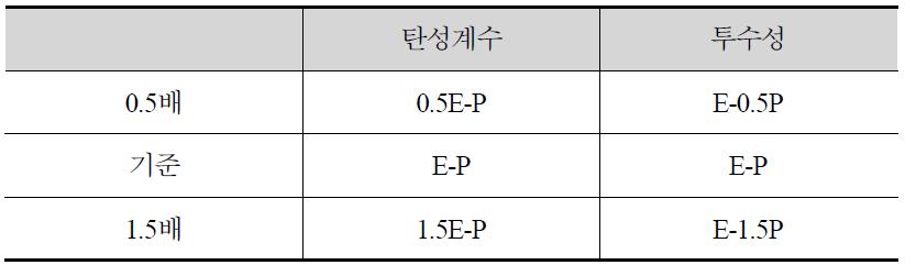 해석 변수