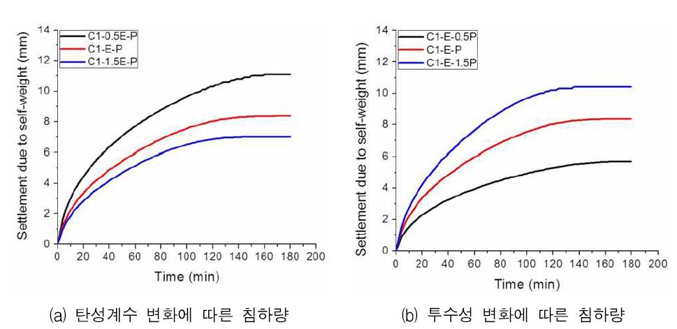 시간에 따른 침하량 해석 결과