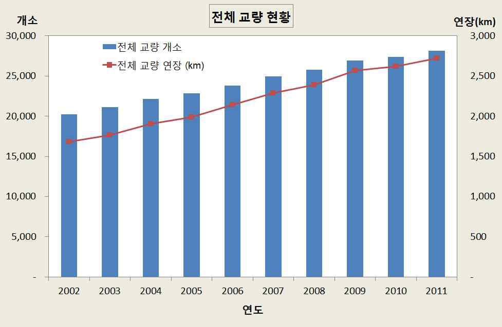 연도별 도로교 현황