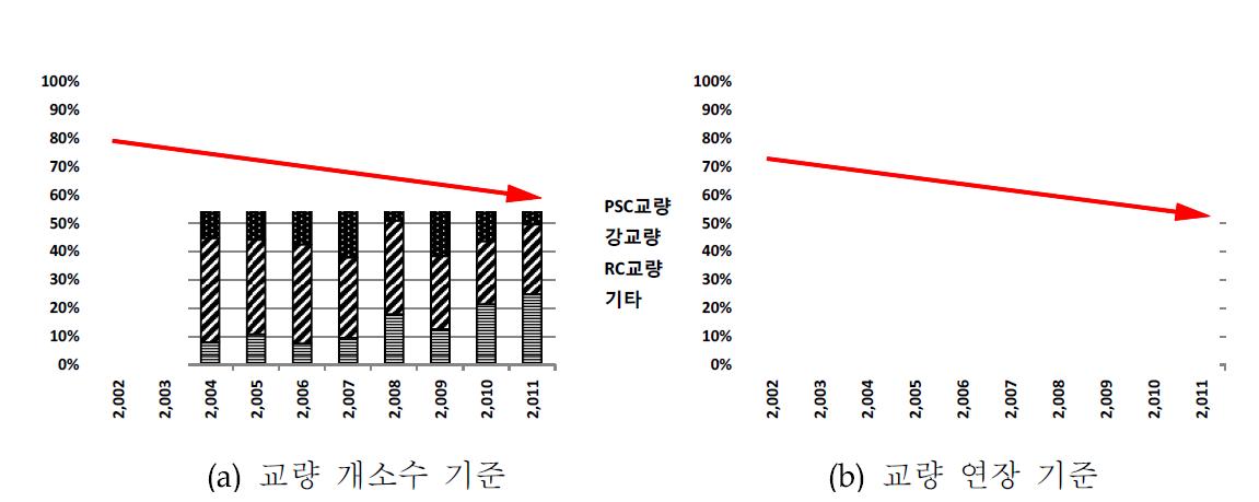 최근 10년간 가설교량의 재료별 교량 점유율