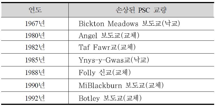 영국에서 PSC 교량의 손상사례