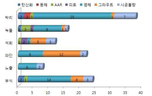 PSC 교량의 내구성에 영향을 미치는 요인