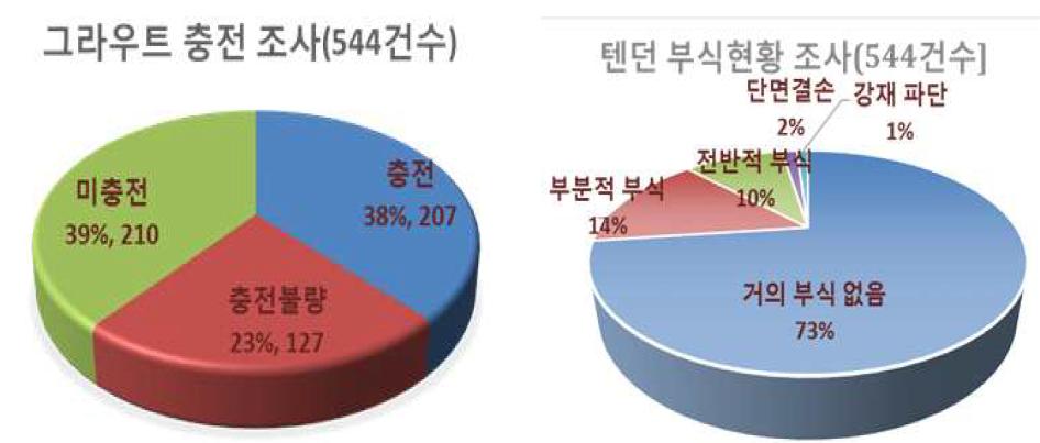 그라우트 충전도 및 PS 긴장재의 부식현황 조사 결과