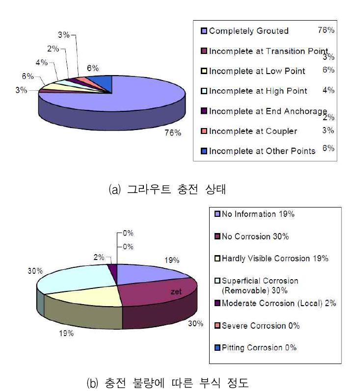 오스트리아에서 PSC 교량의 조사 결과