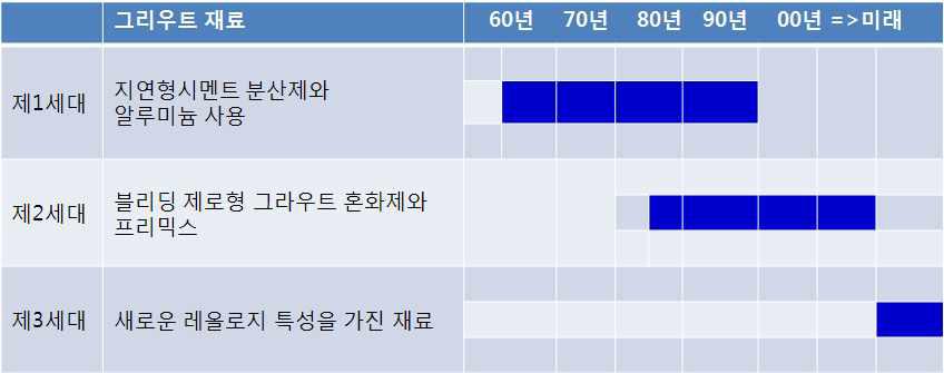 PSC 그라우트 재료의 변천