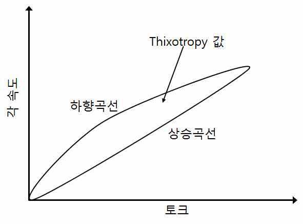 유동곡선에서 요변성(thixotropy)의 값