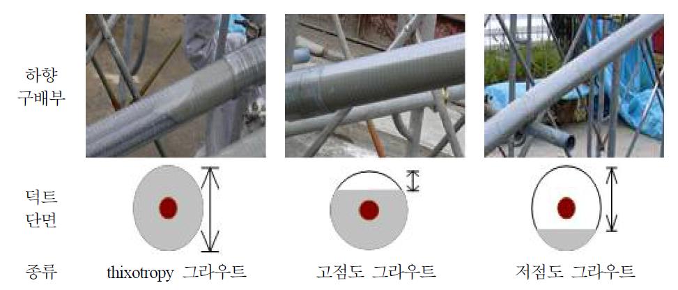 점도에 따른 그라우트 충전 상황 비교