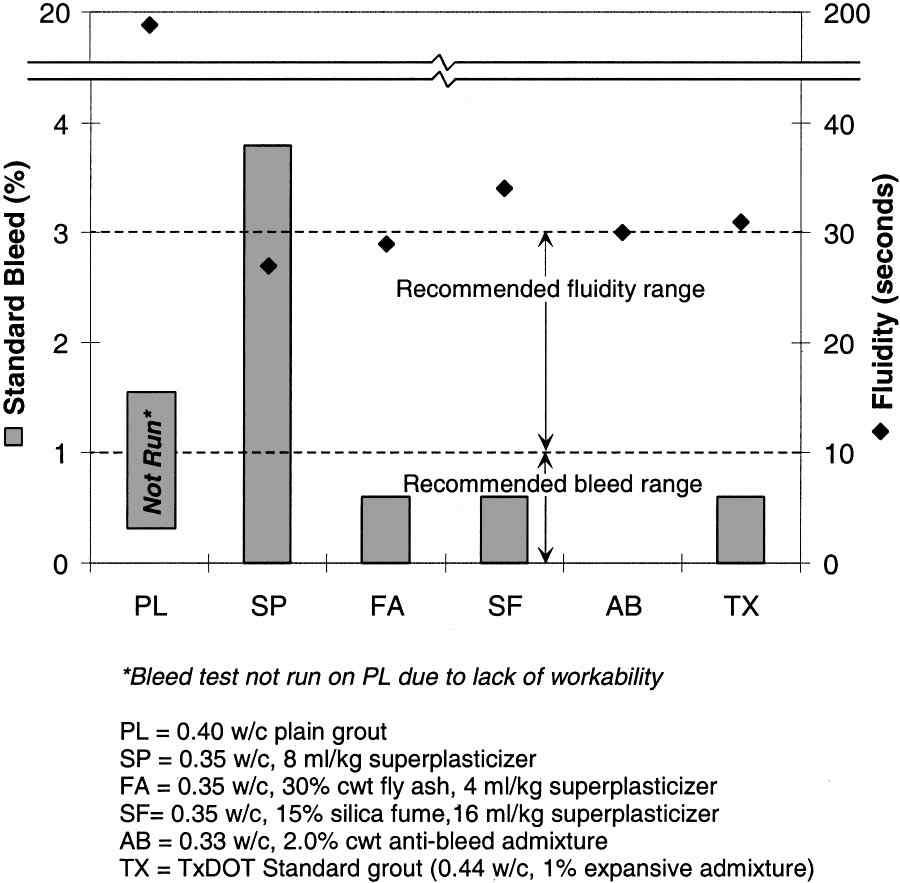 그라우트 종류에 따른 유동성과 블리딩