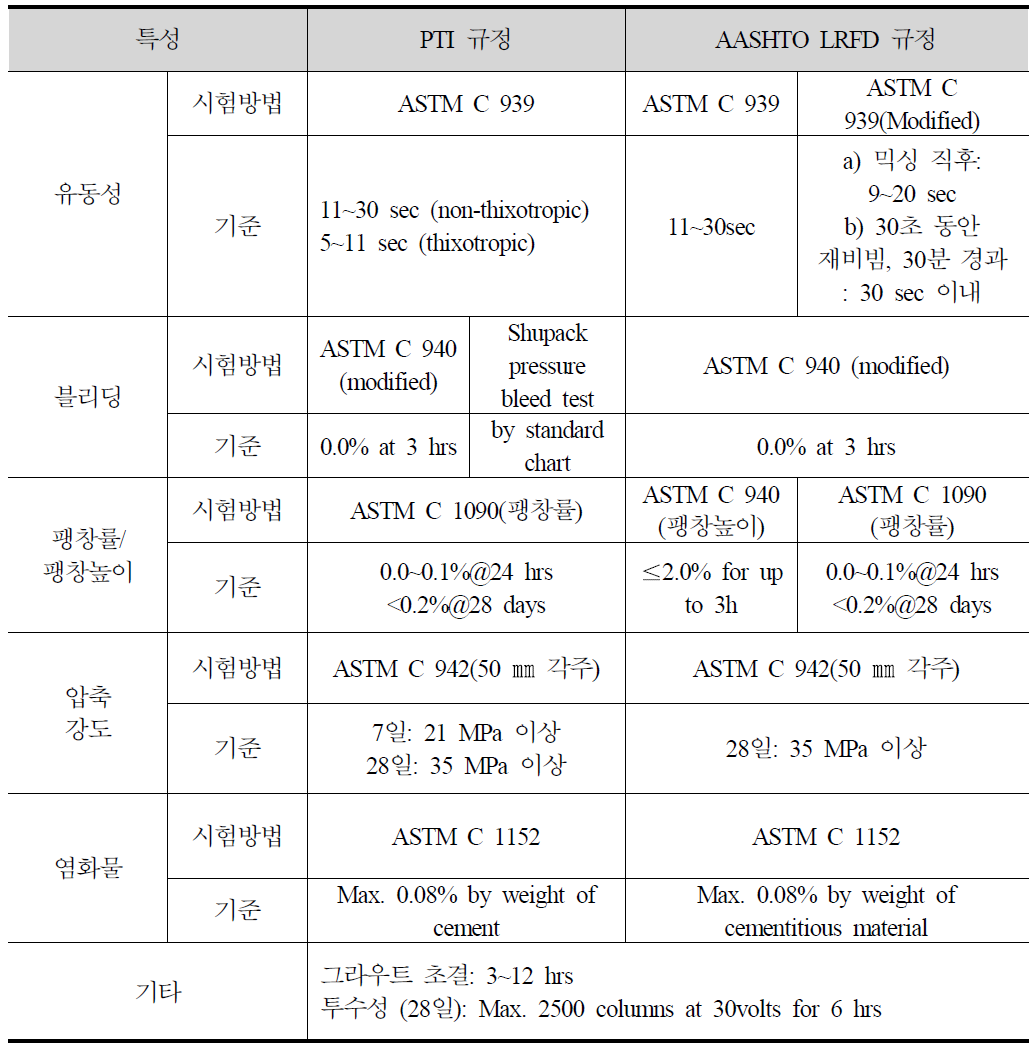 미국의 그라우트 품질 규정