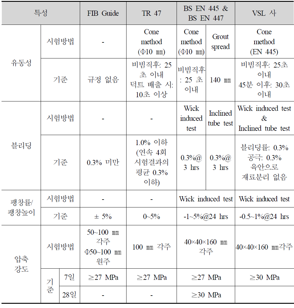 유럽의 그라우트 품질 규정