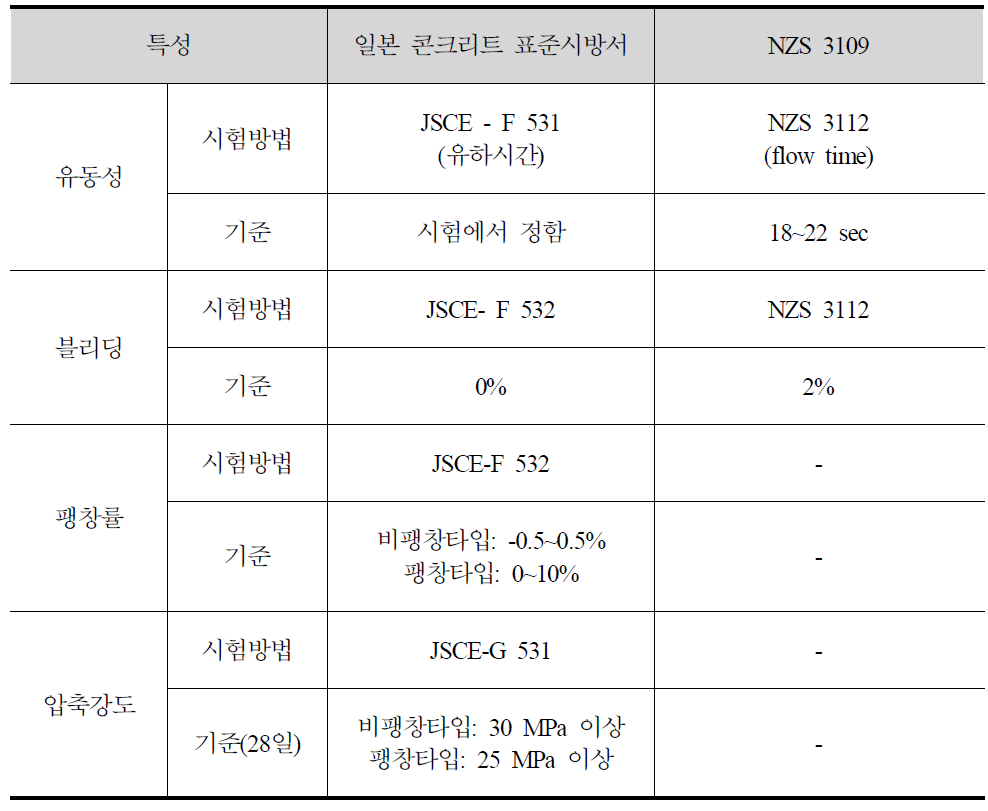 일본 및 뉴질랜드의 그라우트 품질 규정