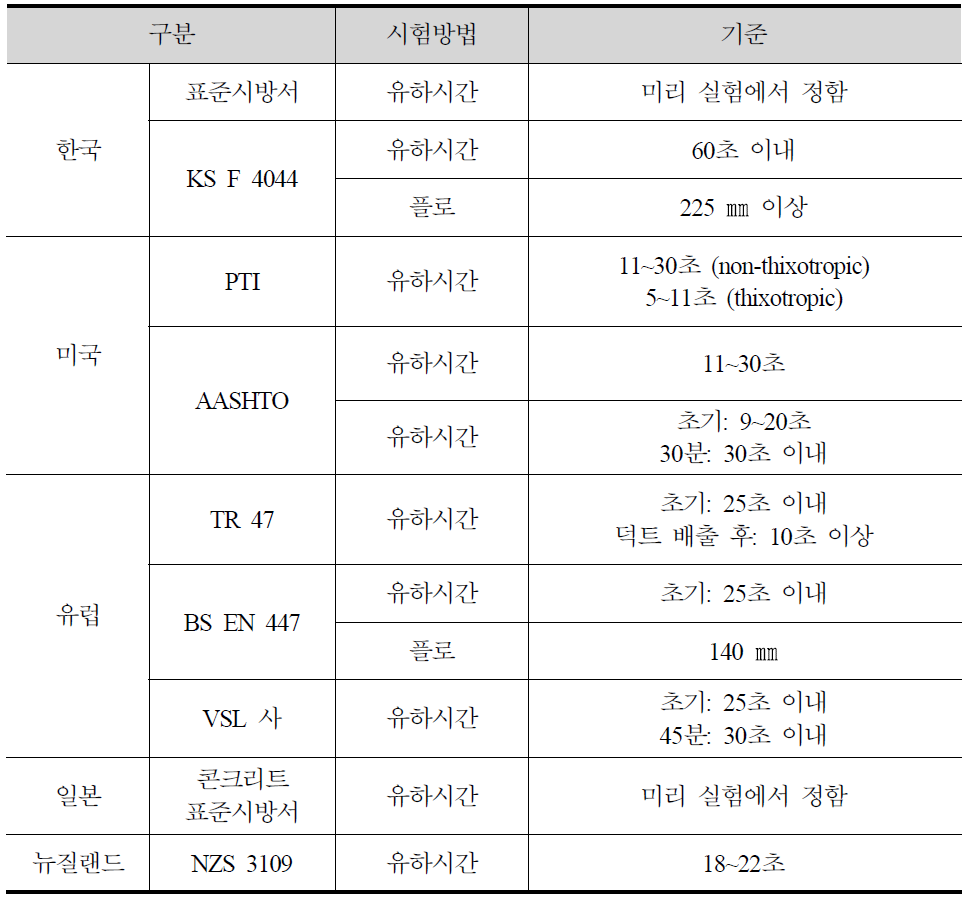 국내외의 그라우트 유동성 기준 비교 분석