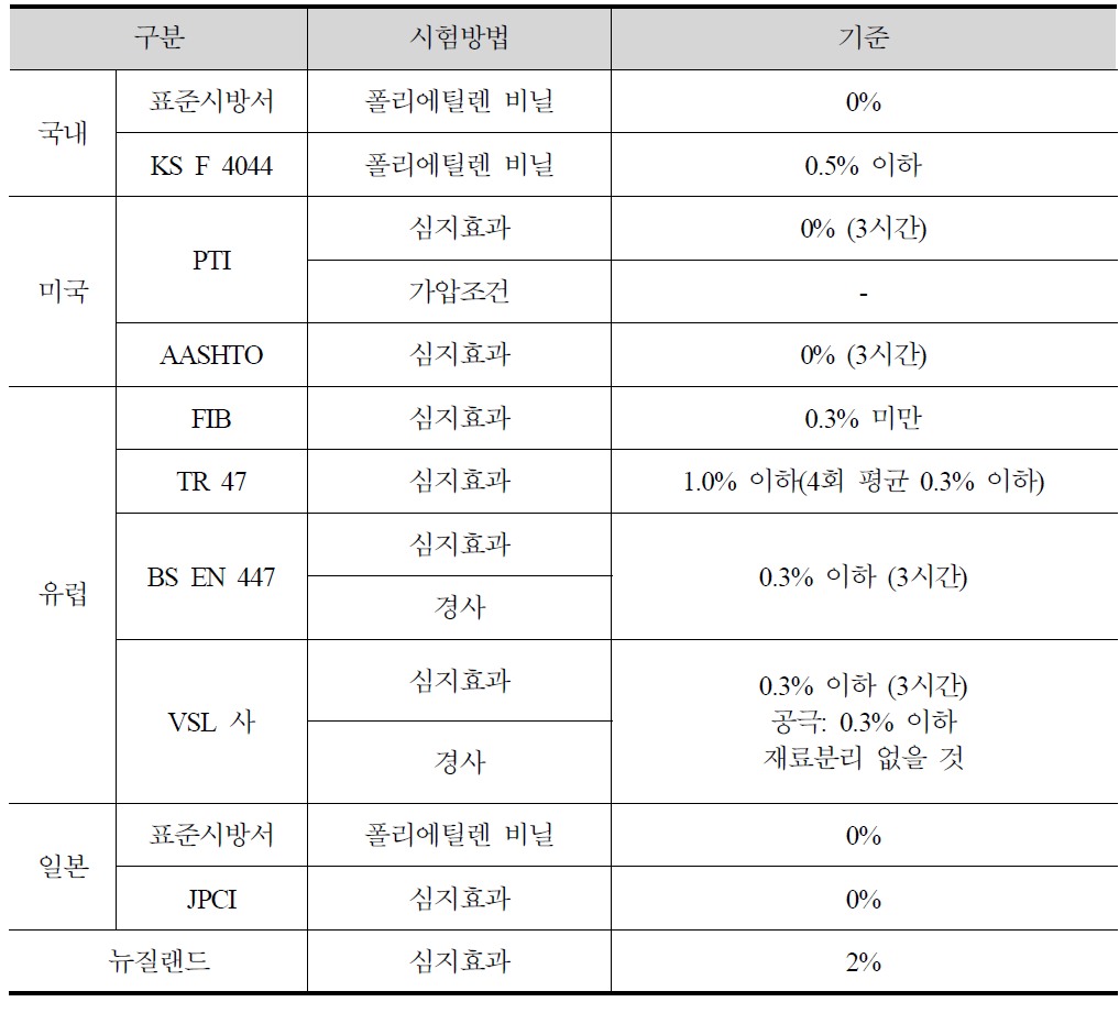 국내외의 그라우트 블리딩률 기준 비교 분석