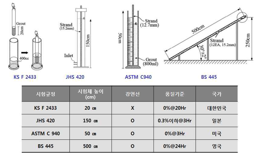 국내·외 PSC 그라우트 블리딩 시험방법 비교