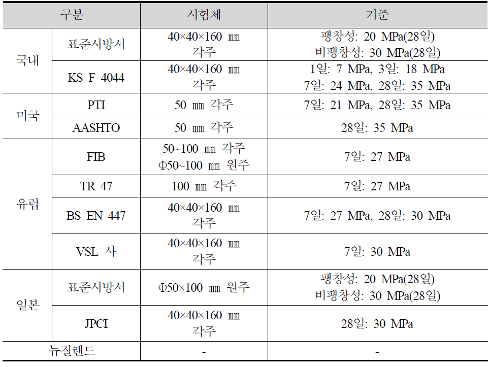 국내외의 그라우트 압축강도 기준 비교 분석