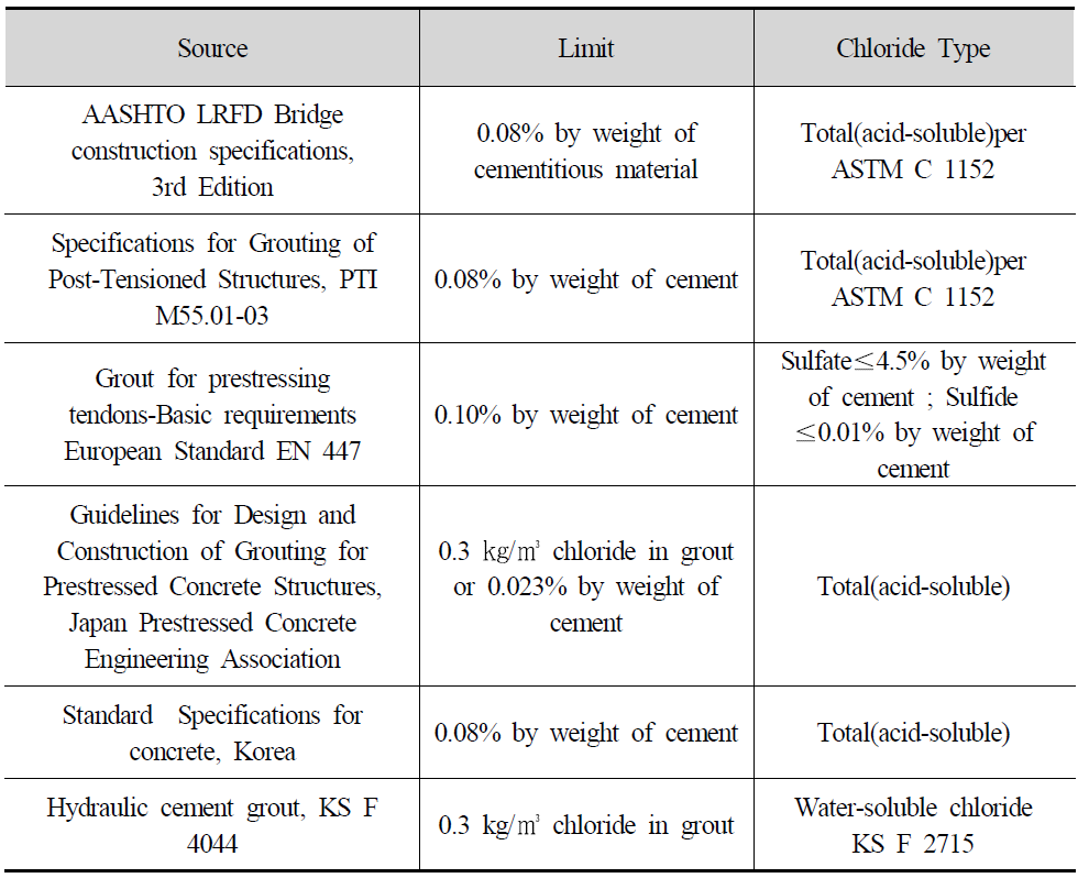 국내외의 그라우트 염화물량 기준 비교 분석