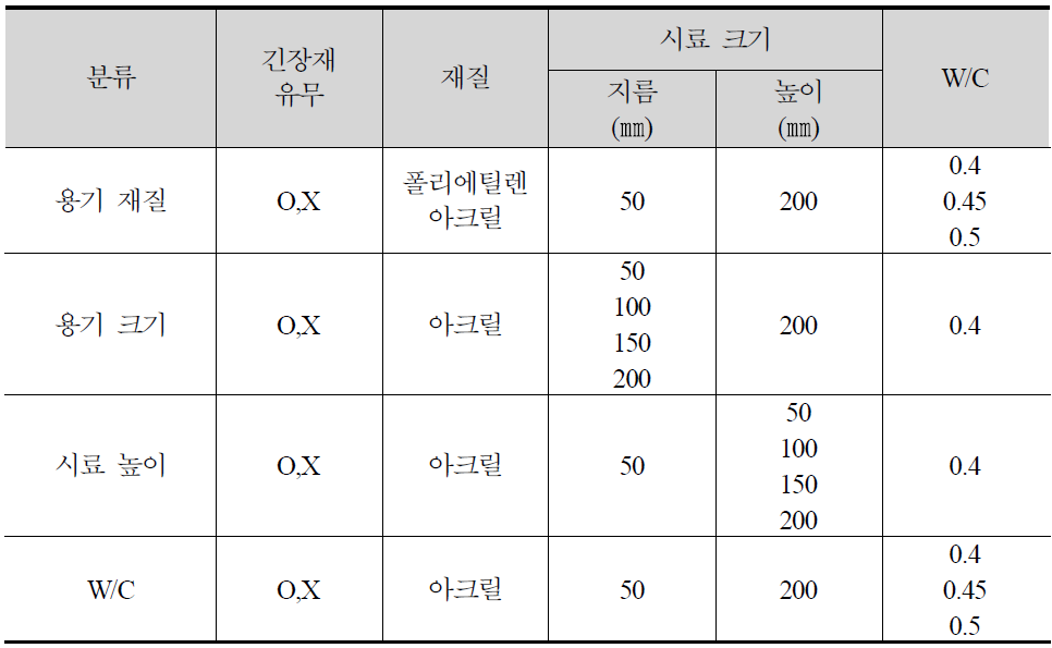 기존 그라우트 혼화재의 시험변수