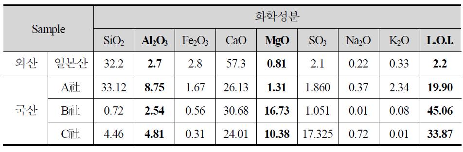 국내에서 사용되는 그라우트 혼화재의 화학조성