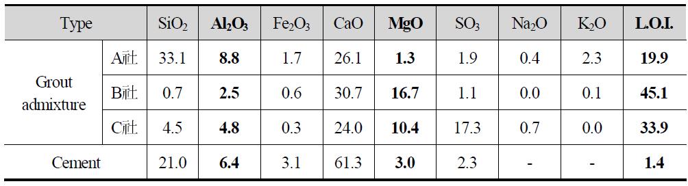 그라우트 혼화재와 시멘트의 화학조성