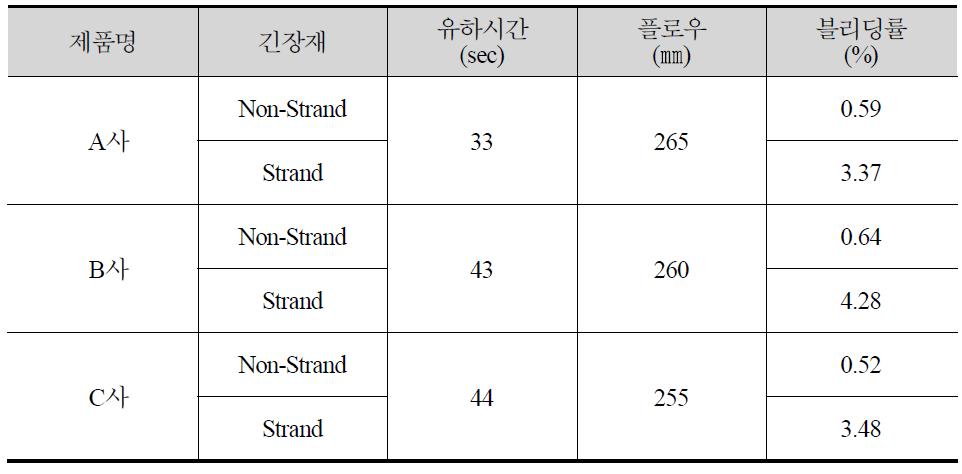 긴장재 유무에 따른 제품별 유하시간 및 블리딩률