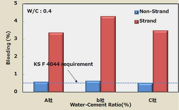 긴장재 유무에 따른 그라우트 제품별 블리딩률