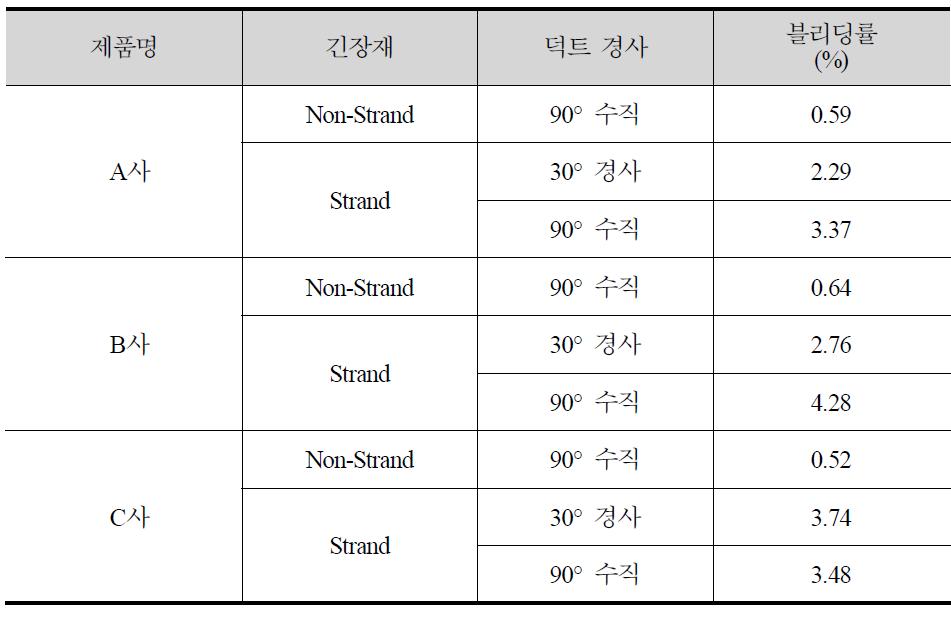 긴장재 유무에 따른 제품별 유하시간 및 블리딩률