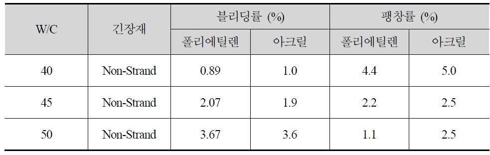 긴장재 유무에 따른 제품별 유하시간 및 블리딩률