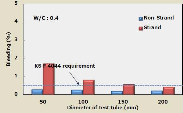 시험용기 직경이 그라우트 블리딩에 미치는 영향