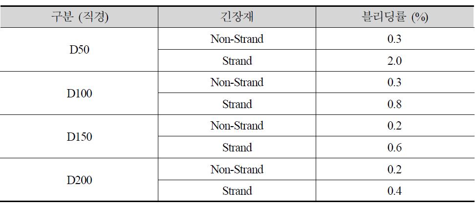 긴장재 유무에 따른 시험용기 크기에 따른 블리딩률