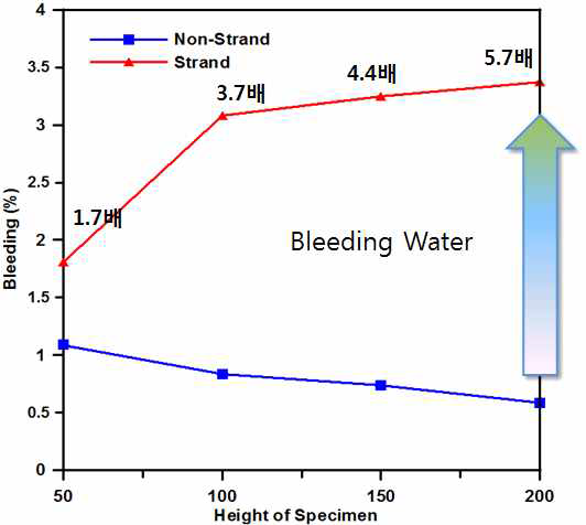 시험체 높이가 그라우트 블리딩에 미치는 영향