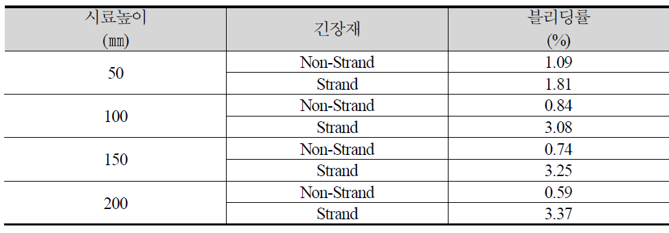 긴장재 유무에 따른 시료 높이에 따른 블리딩률