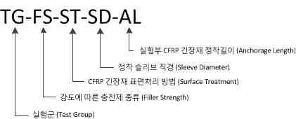 부착성능 평가 변수 정의