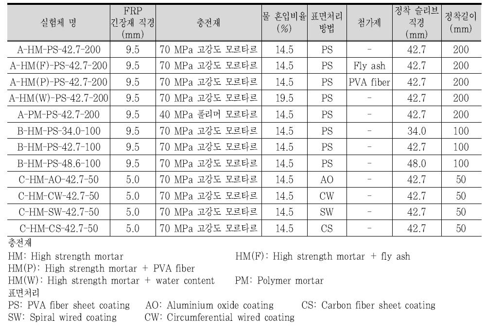 부착성능 평가 실험변수