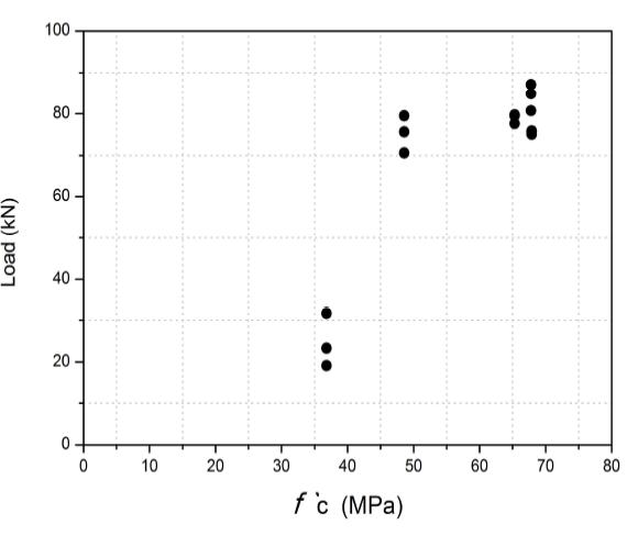 충전재 압축강도 분포